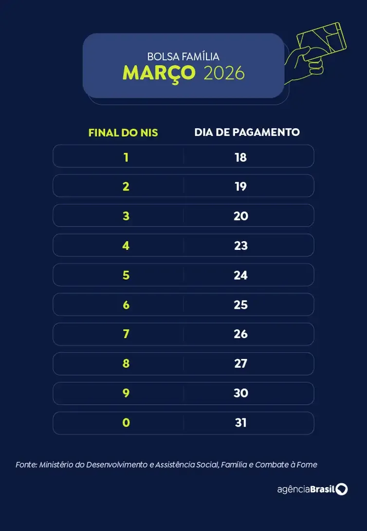 Arte EBC Calendário de pagamento do Bolsa Família 2026